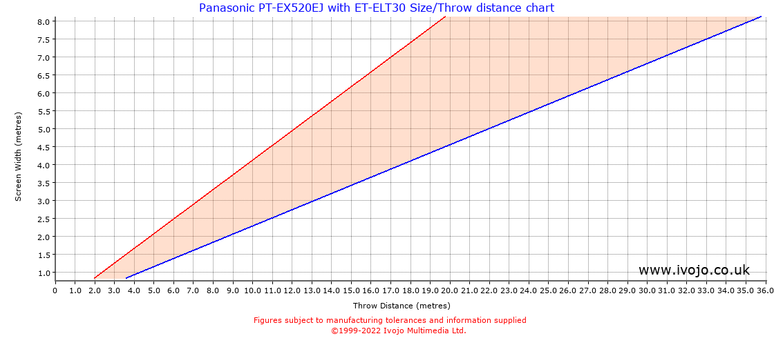 Throw Chard for Panasonic PT-EX520EJ fitted with Panasonic ET-ELT30