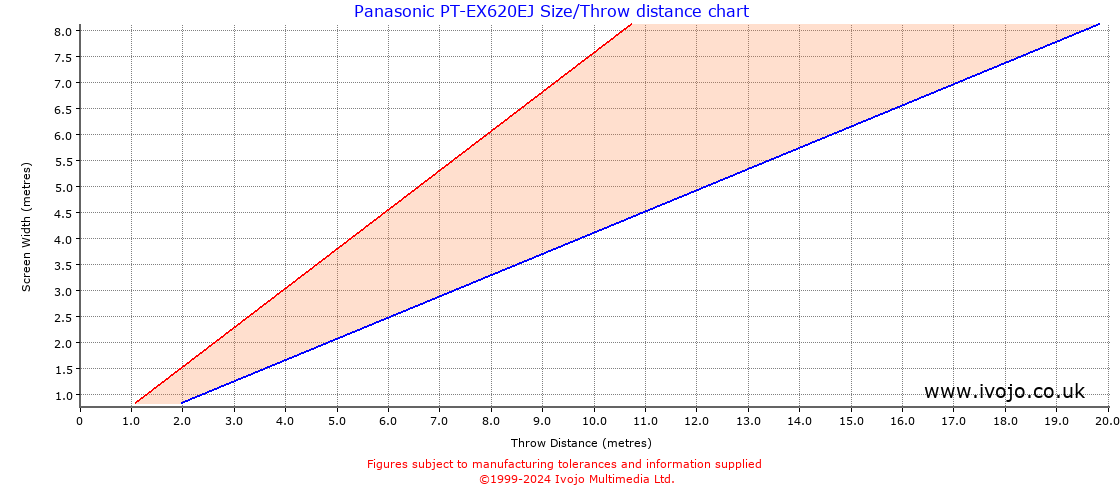 Panasonic PT-EX620EJ throw distance chart