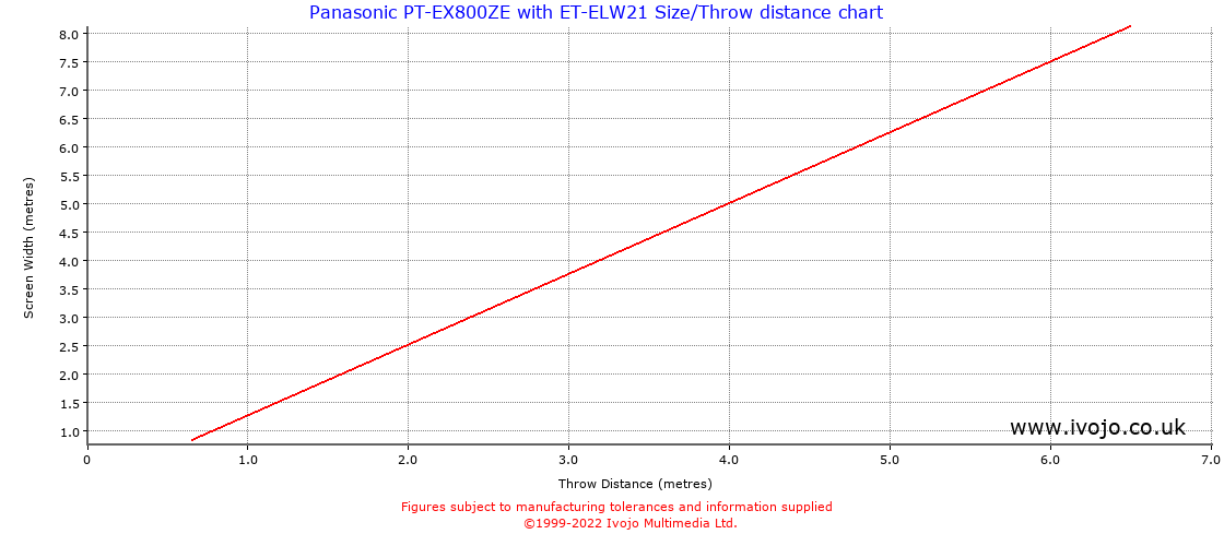 Throw Chard for Panasonic PT-EX800ZE fitted with Panasonic ET-ELW21