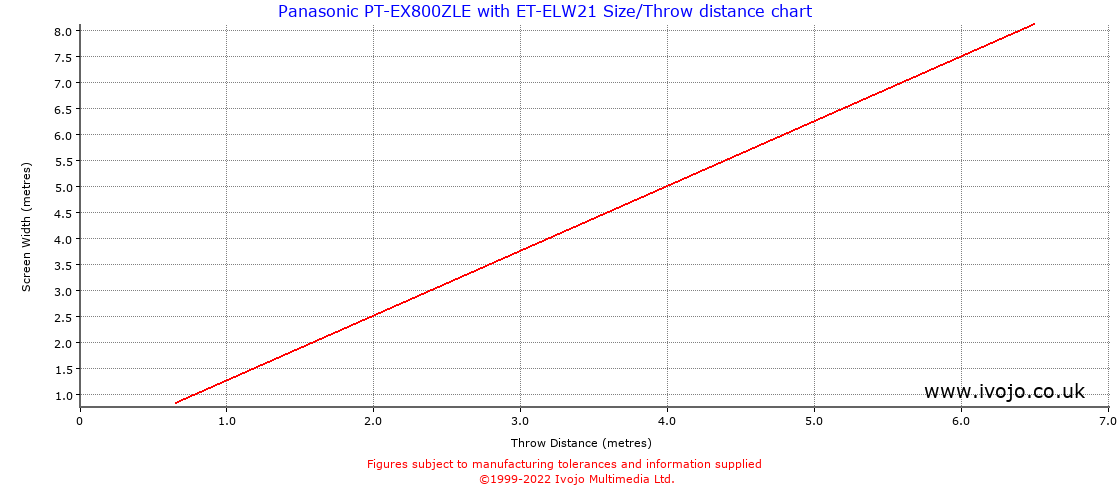 Throw Chard for Panasonic PT-EX800ZLE fitted with Panasonic ET-ELW21