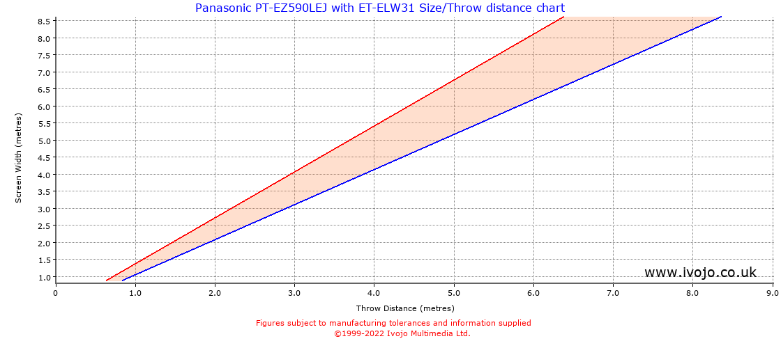 Throw Chard for Panasonic PT-EZ590LEJ fitted with Panasonic ET-ELW31