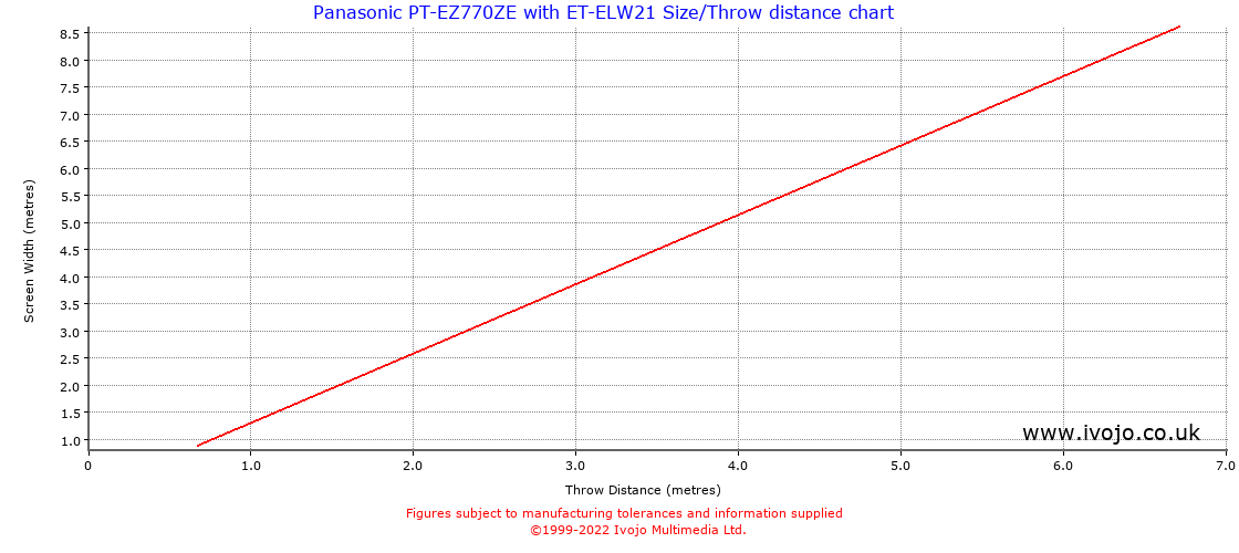 Throw Chard for Panasonic PT-EZ770ZE fitted with Panasonic ET-ELW21