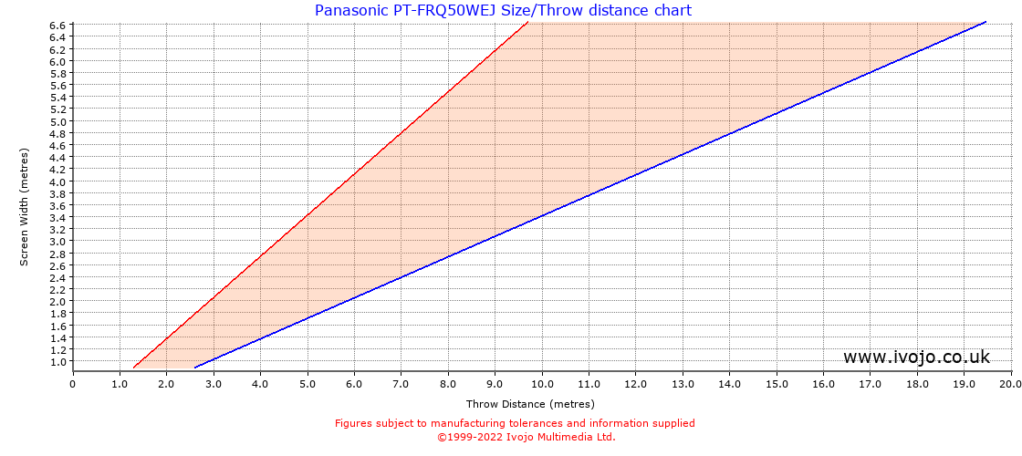 Panasonic PT-FRQ50WEJ throw distance chart