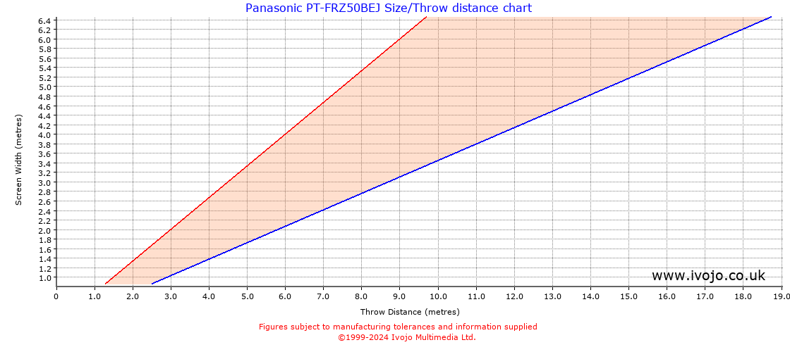 Panasonic PT-FRZ50BEJ throw distance chart
