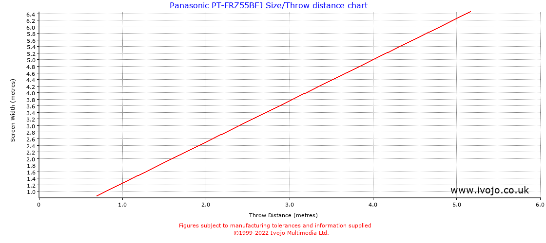 Panasonic PT-FRZ55BEJ throw distance chart
