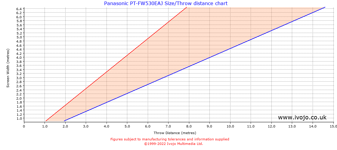 Panasonic PT-FW530EAJ throw distance chart