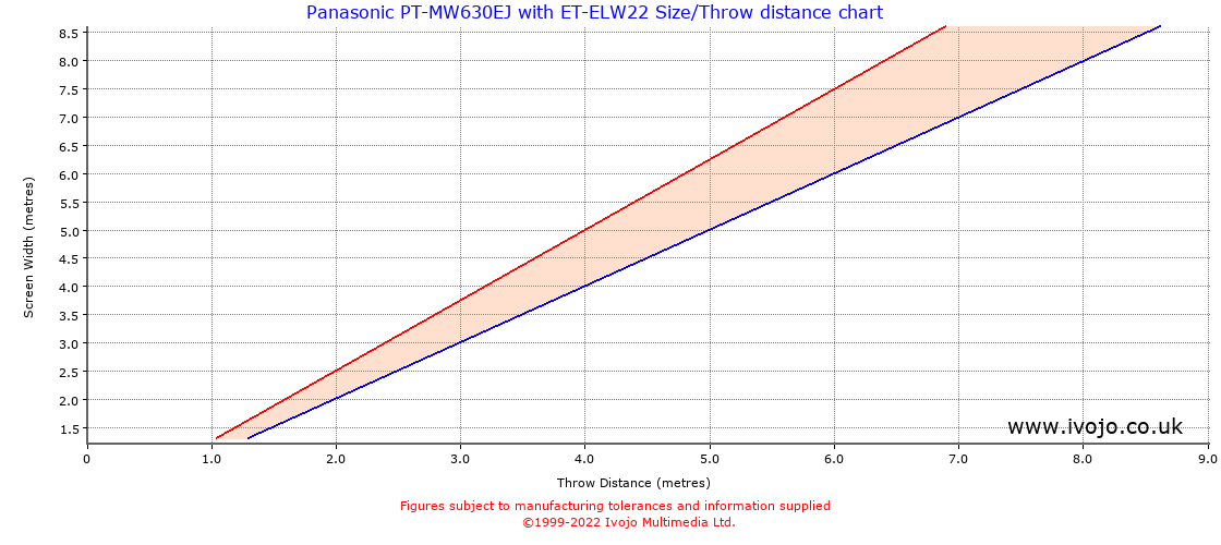 Throw Chard for Panasonic PT-MW630EJ fitted with Panasonic ET-ELW22