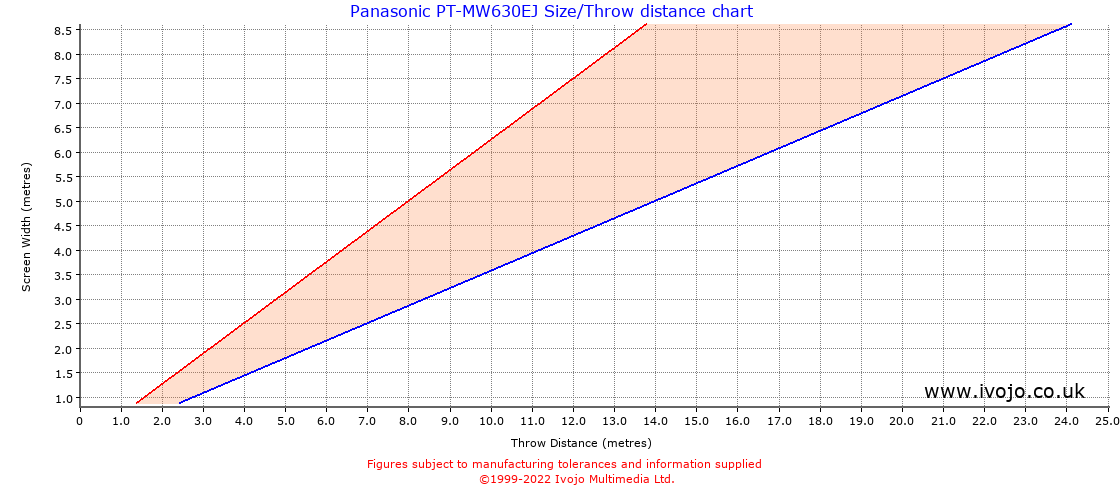 Panasonic PT-MW630EJ throw distance chart