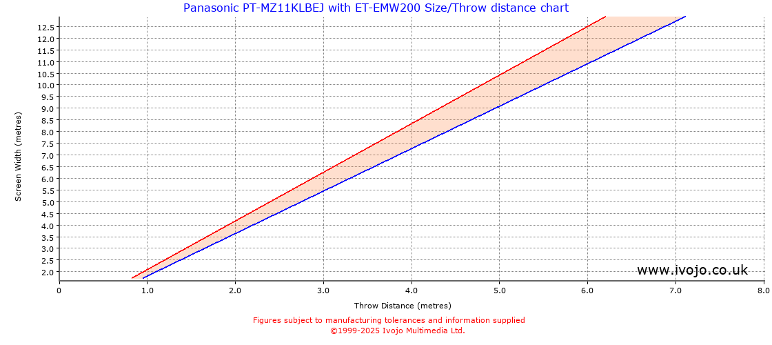 Throw Chard for Panasonic PT-MZ11KLBEJ fitted with Panasonic ET-EMW200