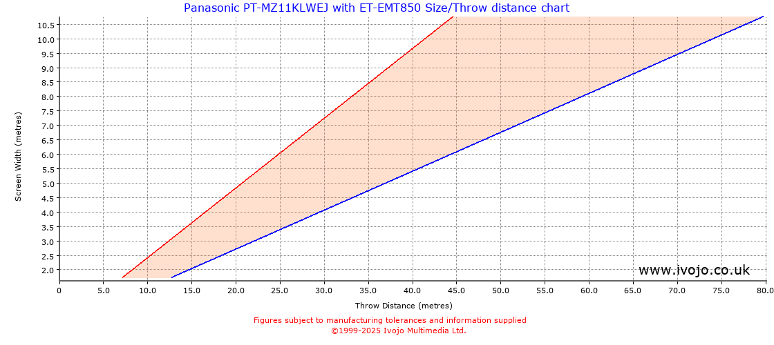 Throw Chard for Panasonic PT-MZ11KLWEJ fitted with Panasonic ET-EMT850