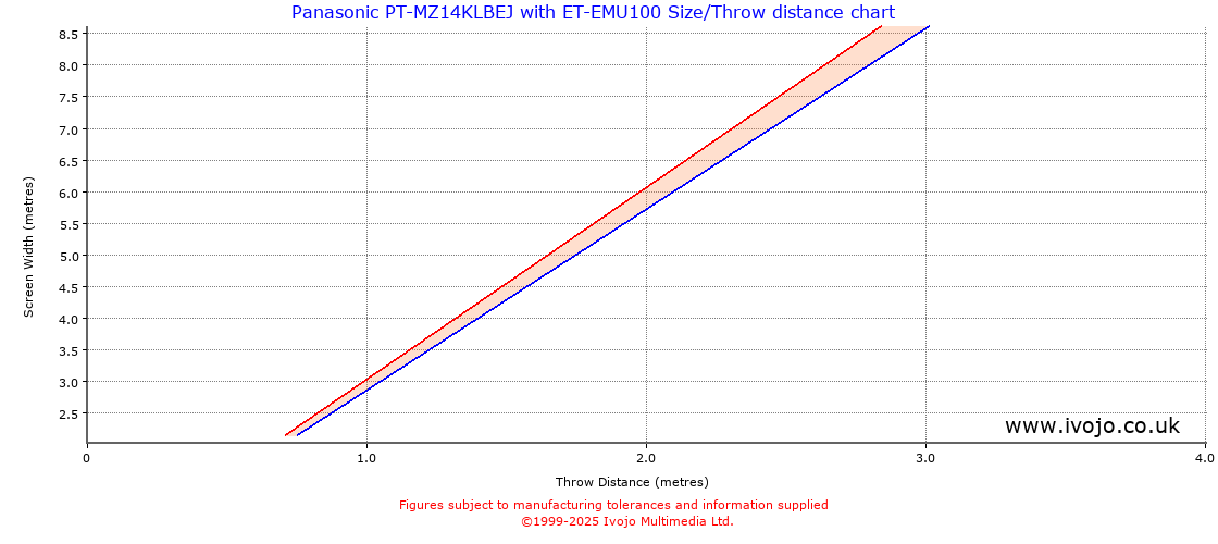 Throw Chard for Panasonic PT-MZ14KLBEJ fitted with Panasonic ET-EMU100