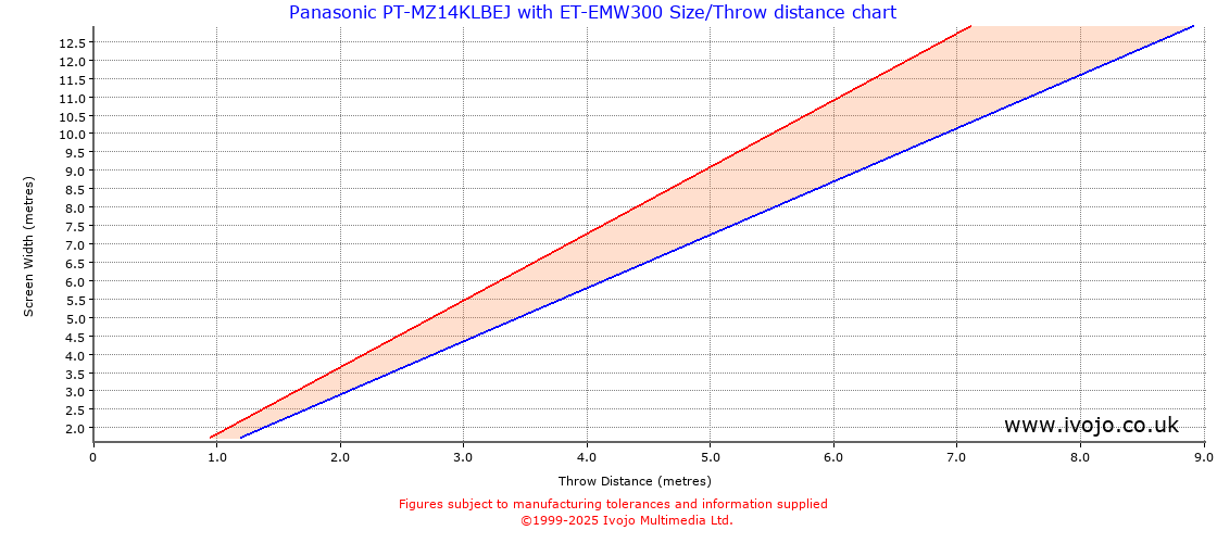 Throw Chard for Panasonic PT-MZ14KLBEJ fitted with Panasonic ET-EMW300