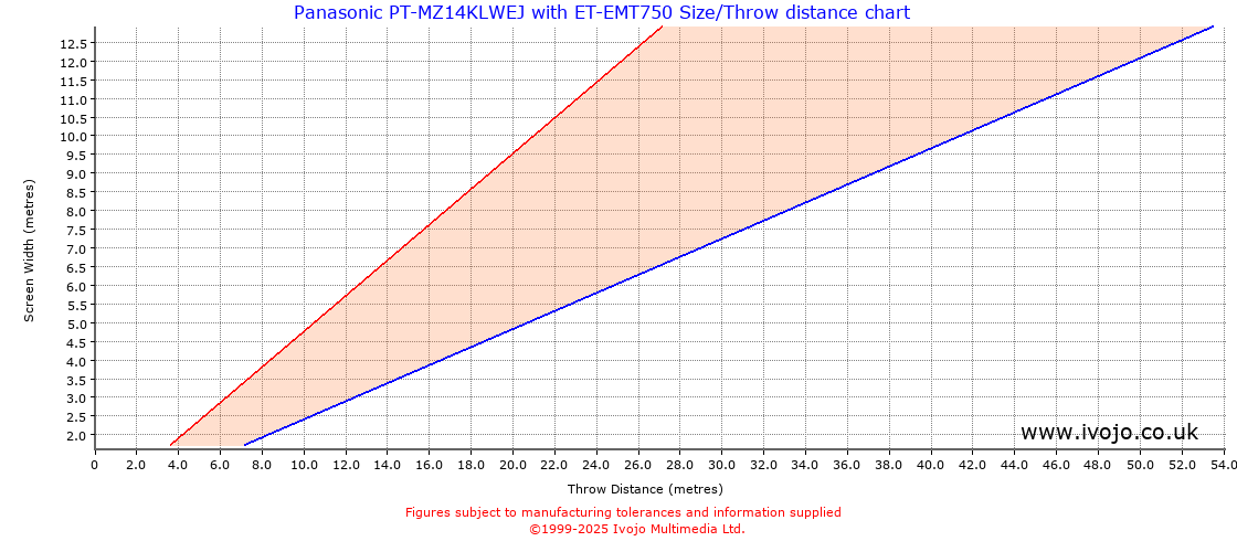 Throw Chard for Panasonic PT-MZ14KLWEJ fitted with Panasonic ET-EMT750