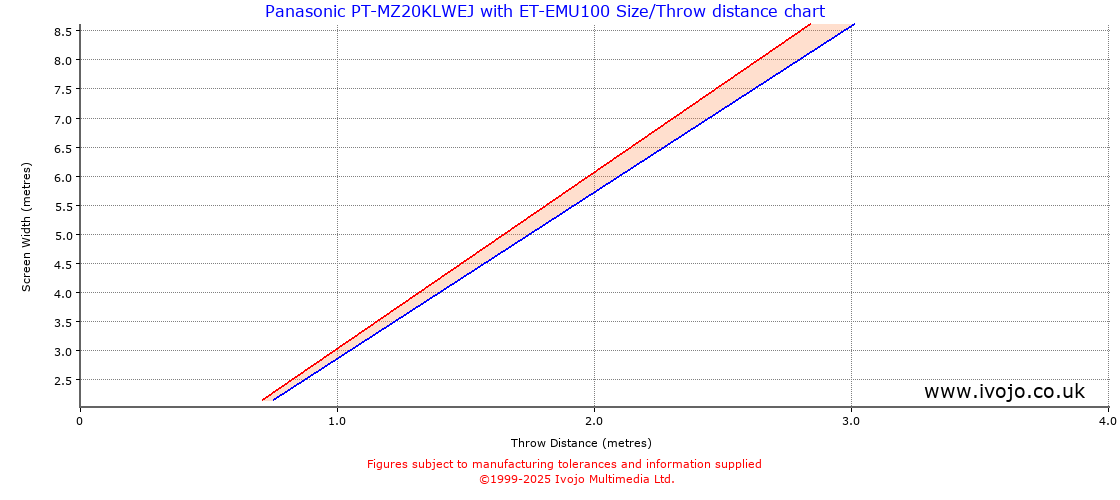 Throw Chard for Panasonic PT-MZ20KLWEJ fitted with Panasonic ET-EMU100