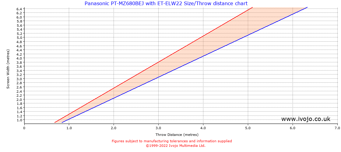 Throw Chard for Panasonic PT-MZ680BEJ fitted with Panasonic ET-ELW22