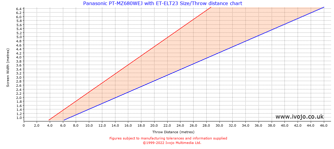 Throw Chard for Panasonic PT-MZ680WEJ fitted with Panasonic ET-ELT23