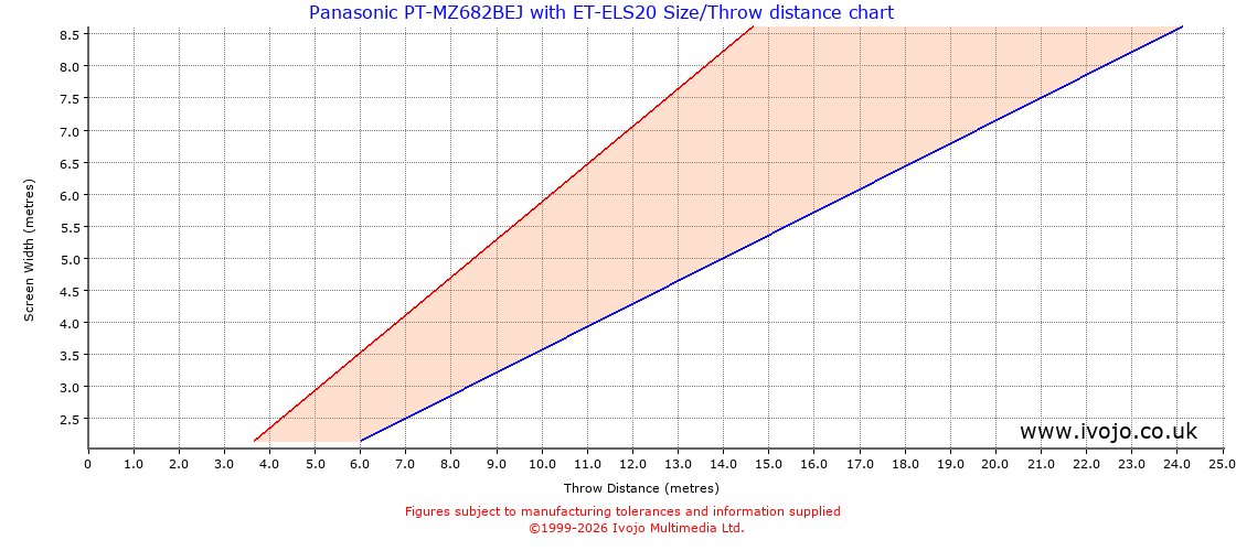 Throw Chard for Panasonic PT-MZ682BEJ fitted with Panasonic ET-ELS20