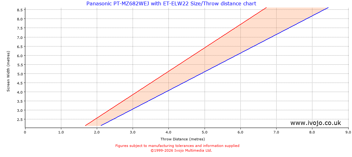 Throw Chard for Panasonic PT-MZ682WEJ fitted with Panasonic ET-ELW22