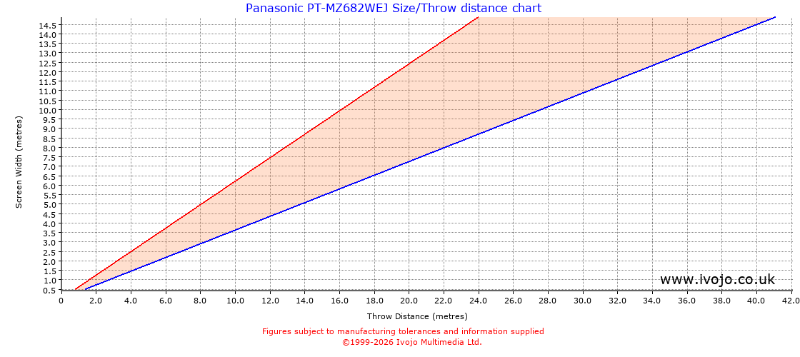 Panasonic PT-MZ682WEJ throw distance chart