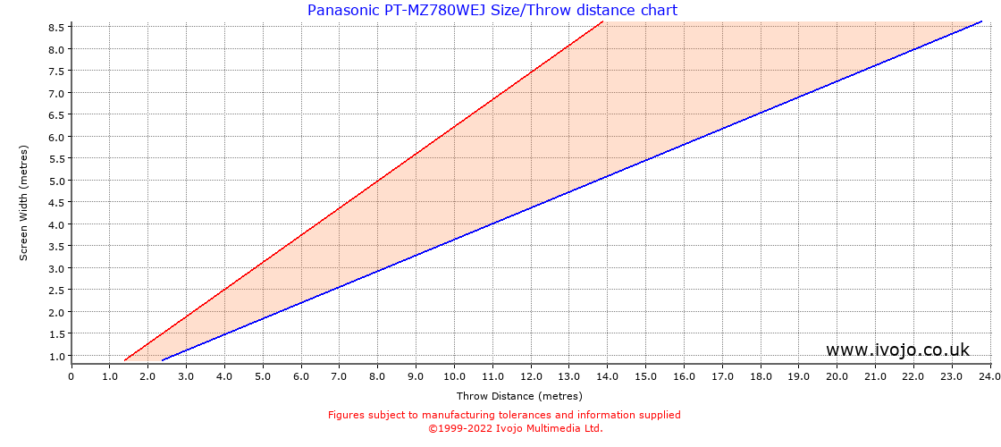 Panasonic PT-MZ780WEJ throw distance chart