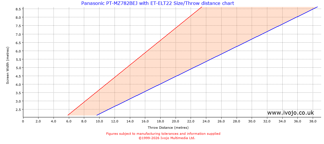 Throw Chard for Panasonic PT-MZ782BEJ fitted with Panasonic ET-ELT22