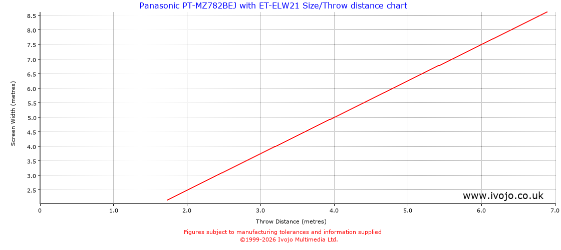 Throw Chard for Panasonic PT-MZ782BEJ fitted with Panasonic ET-ELW21