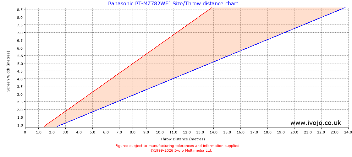 Panasonic PT-MZ782WEJ throw distance chart