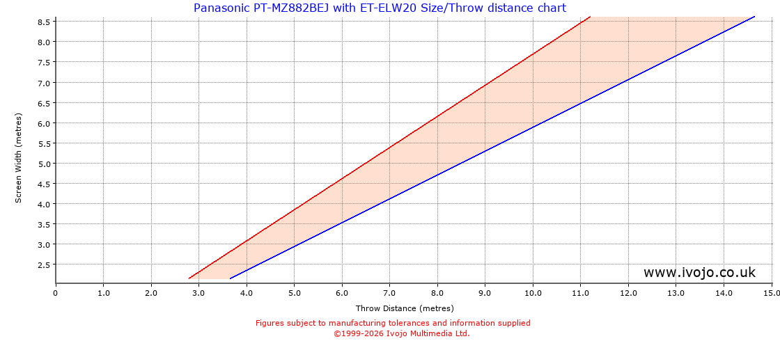 Throw Chard for Panasonic PT-MZ882BEJ fitted with Panasonic ET-ELW20