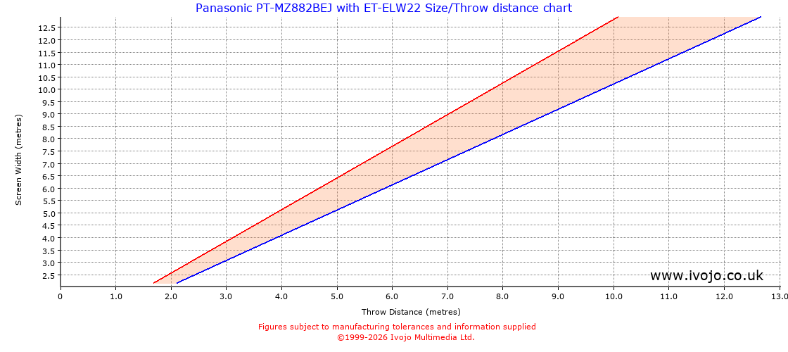 Throw Chard for Panasonic PT-MZ882BEJ fitted with Panasonic ET-ELW22