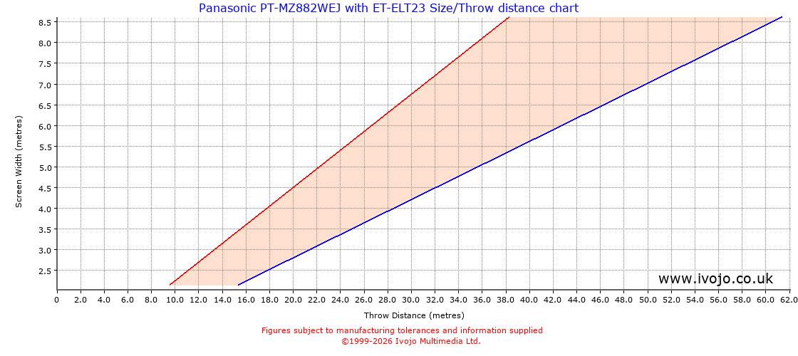 Throw Chard for Panasonic PT-MZ882WEJ fitted with Panasonic ET-ELT23