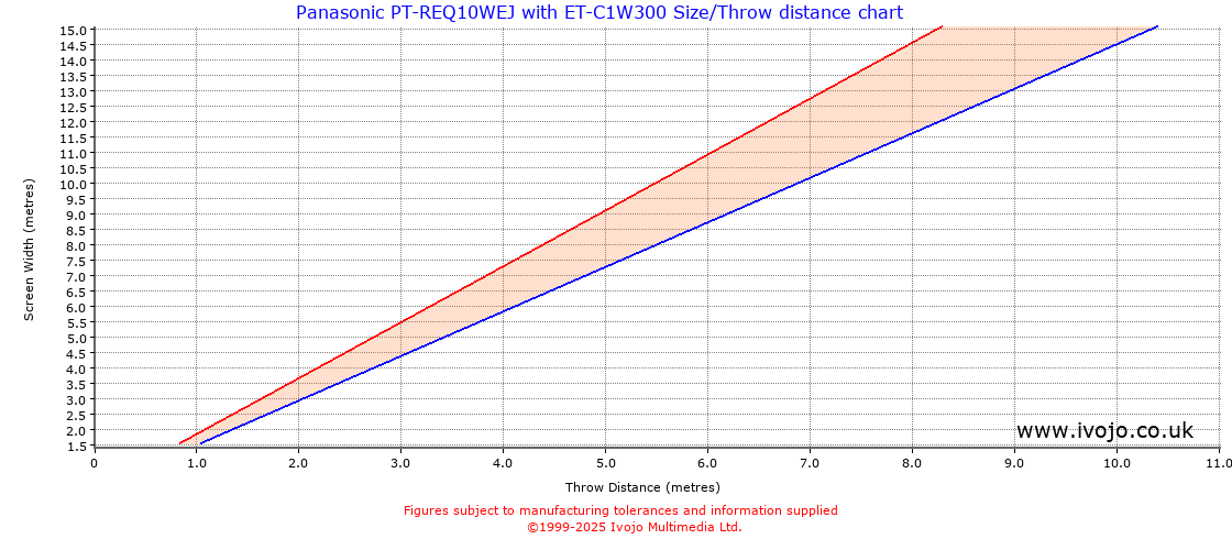 Throw Chard for Panasonic PT-REQ10WEJ fitted with Panasonic ET-C1W300