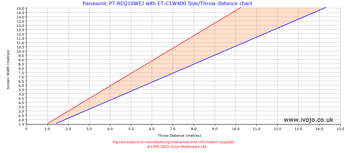 Throw Chard for Panasonic PT-REQ10WEJ fitted with Panasonic ET-C1W400