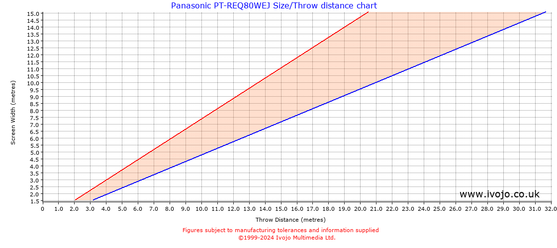 Panasonic PT-REQ80WEJ throw distance chart