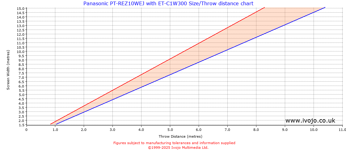 Throw Chard for Panasonic PT-REZ10WEJ fitted with Panasonic ET-C1W300