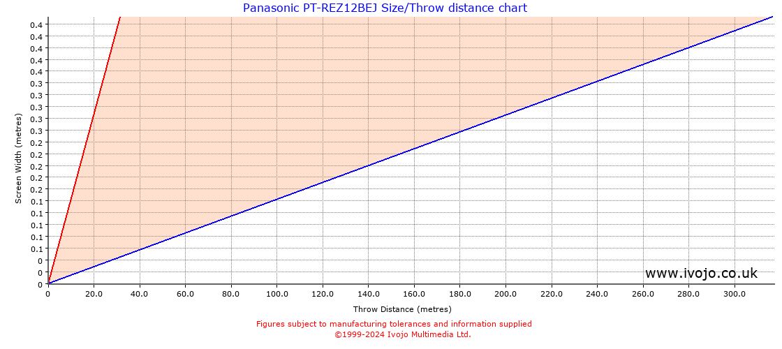 Panasonic PT-REZ12BEJ throw distance chart