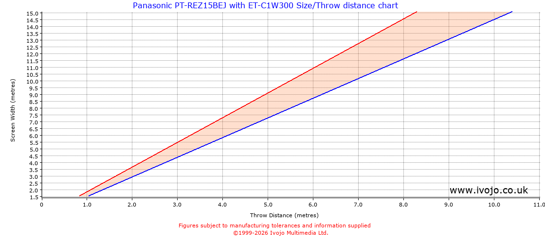 Throw Chard for Panasonic PT-REZ15BEJ fitted with Panasonic ET-C1W300