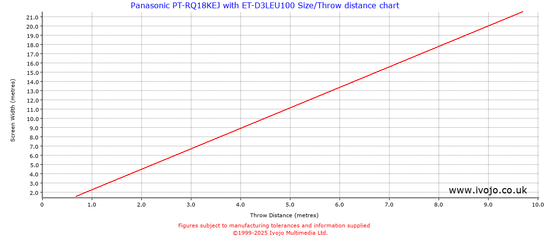 Throw Chard for Panasonic PT-RQ18KEJ fitted with Panasonic ET-D3LEU100