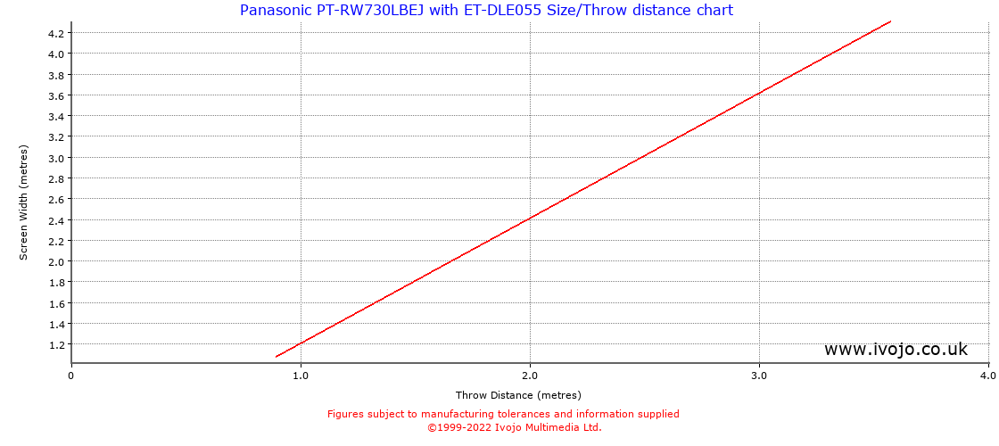 Throw Chard for Panasonic PT-RW730LBEJ fitted with Panasonic ET-DLE055