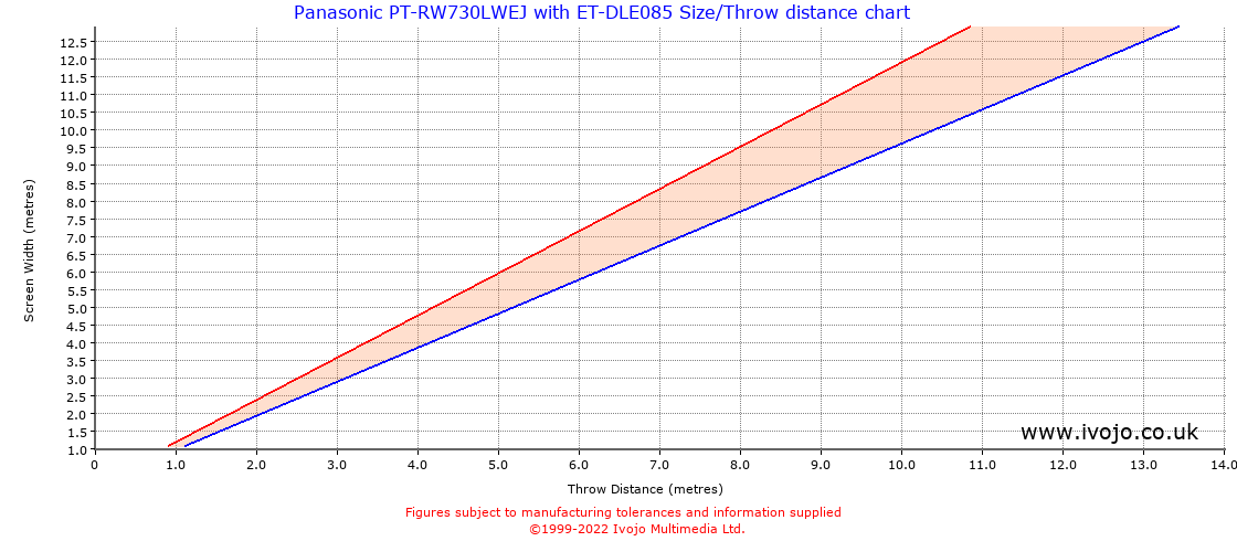 Throw Chard for Panasonic PT-RW730LWEJ fitted with Panasonic ET-DLE085