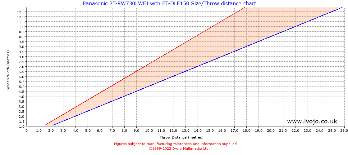 Throw Chard for Panasonic PT-RW730LWEJ fitted with Panasonic ET-DLE150