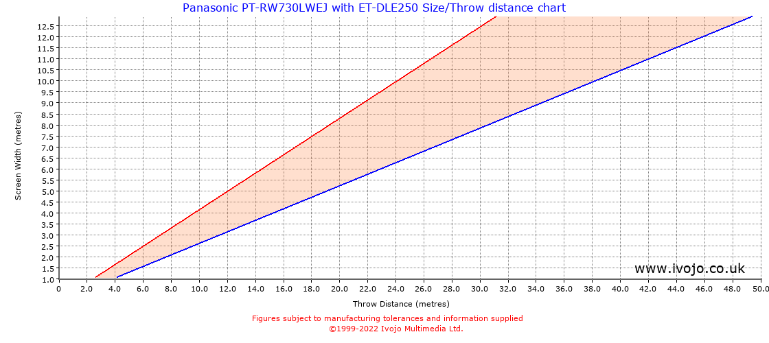 Throw Chard for Panasonic PT-RW730LWEJ fitted with Panasonic ET-DLE250