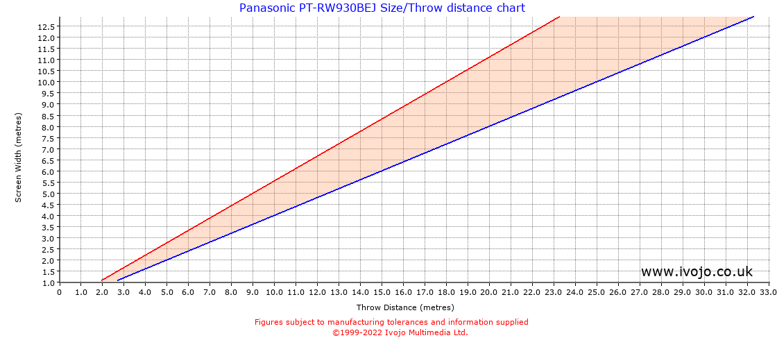 Panasonic PT-RW930BEJ throw distance chart