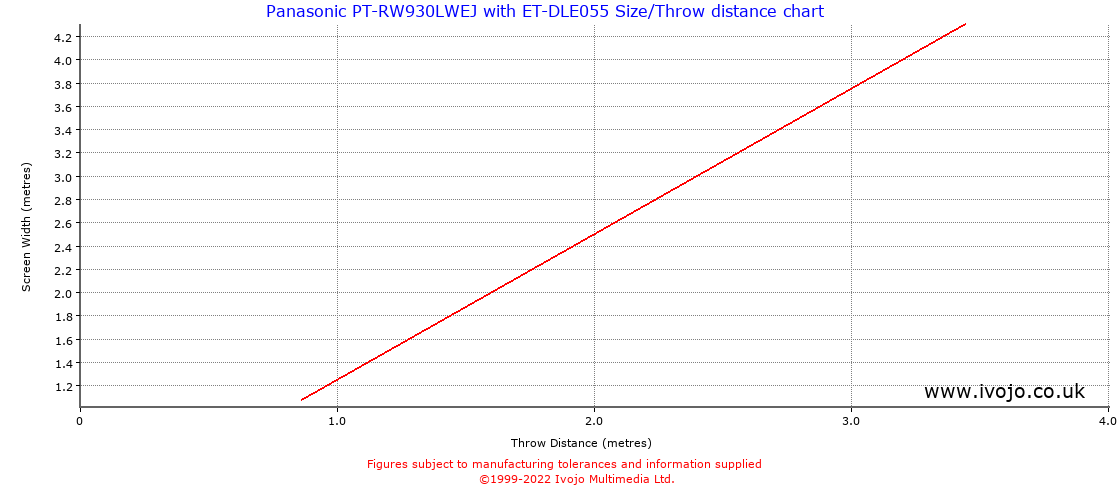 Throw Chard for Panasonic PT-RW930LWEJ fitted with Panasonic ET-DLE055