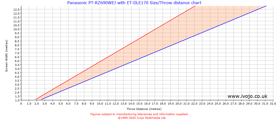 Throw Chard for Panasonic PT-RZ690WEJ fitted with Panasonic ET-DLE170