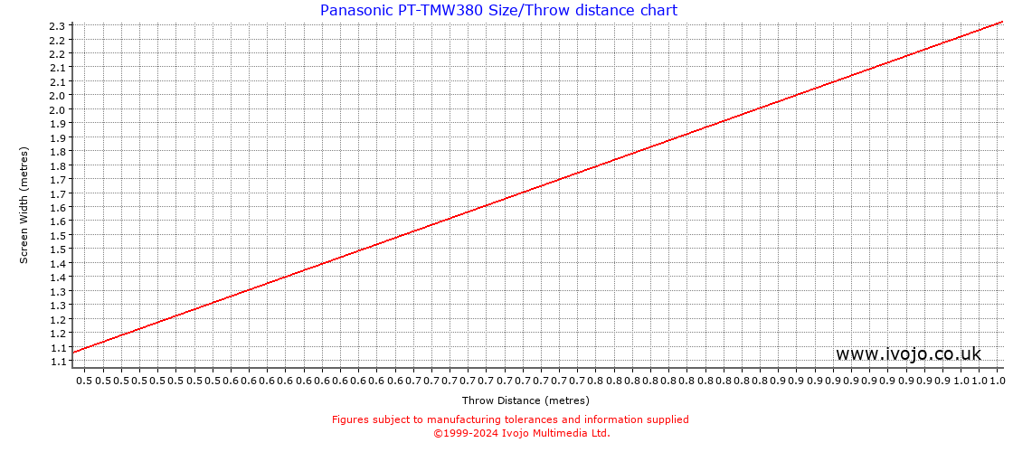 Panasonic PT-TMW380 throw distance chart