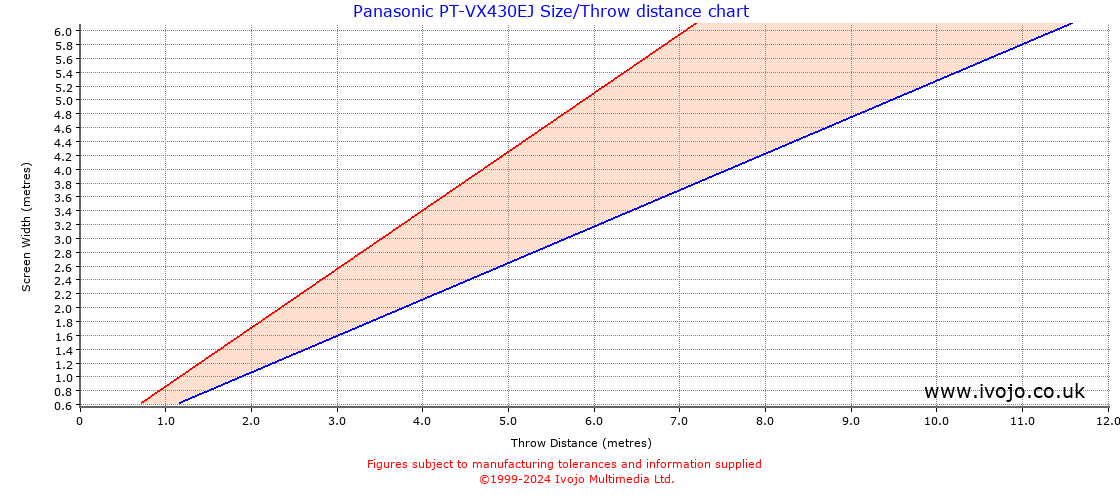 Panasonic PT-VX430EJ throw distance chart