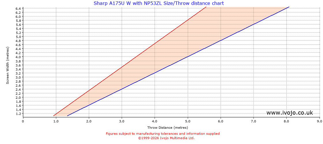 Throw Chard for Sharp A175U W fitted with NEC NP53ZL