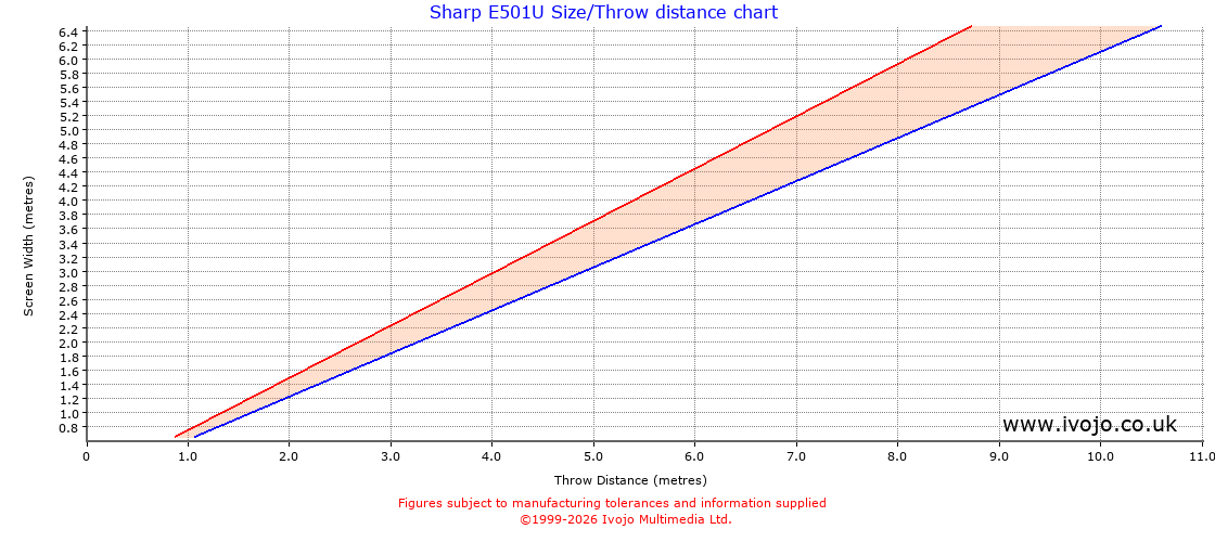 Sharp E501U throw distance chart