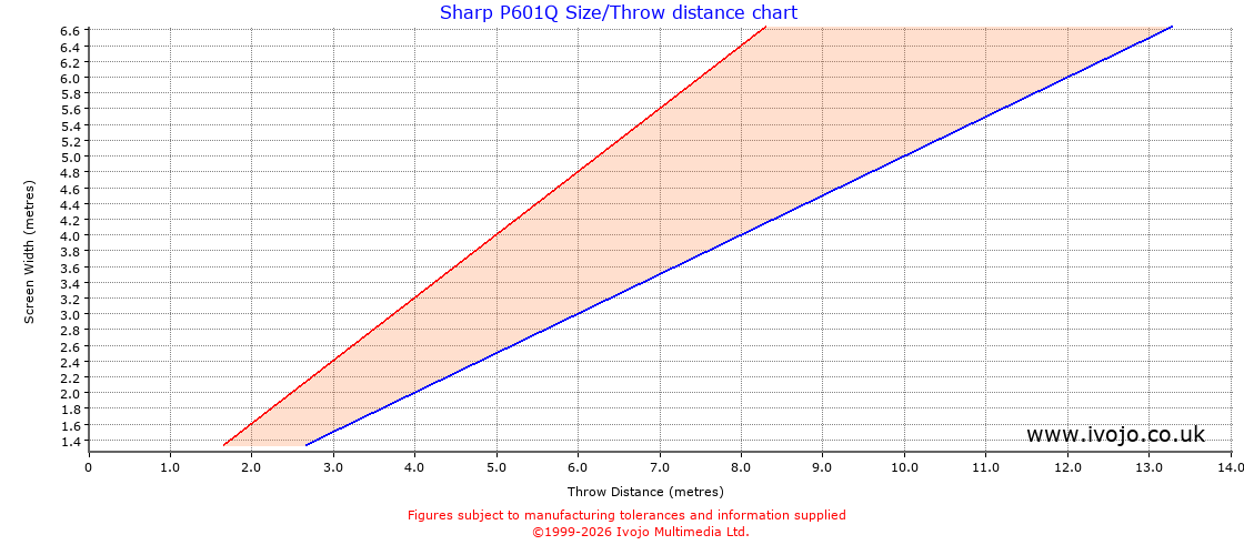 Sharp P601Q throw distance chart