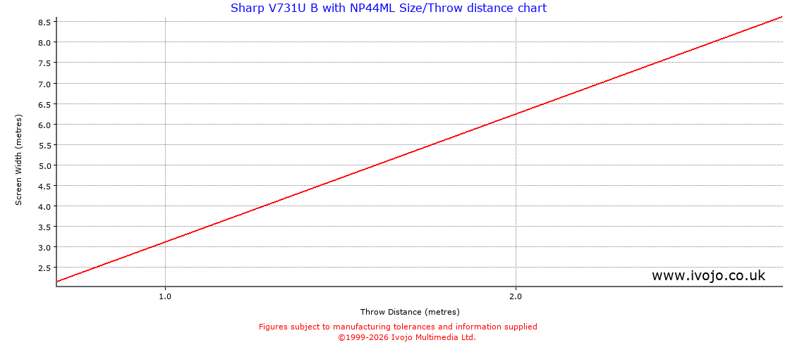 Throw Chard for Sharp V731U B fitted with NEC NP44ML